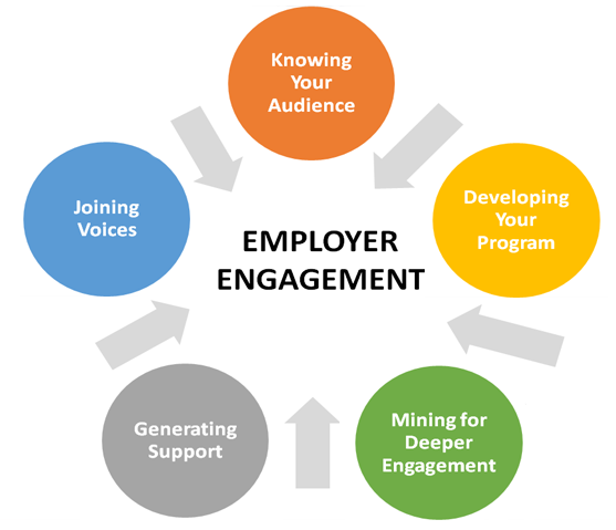 Advancing Credentials - Employer Engagement